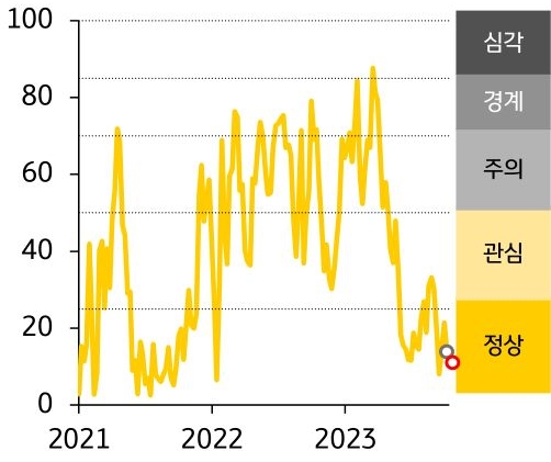 2021-23년 인디아 FSI 지수 추이를 나타낸 그래프, 인디아 '금융스트레스지수'는 10.5로 전주대비 4.0p 하락함, 경보단계는 '정상'을 유지할 것으로 보임.