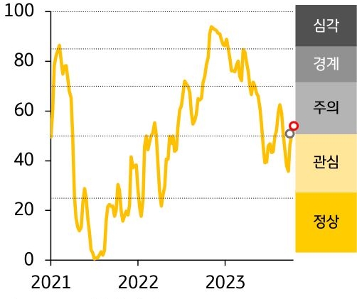 2021-23년 한국 FSI 지수 추이를 나타낸 그래프, 한국의 '금융스트레스지수'는 52.5로 전주대비 2.5p 상승함, 경보단계는 '주의'를 유지할 전망임.