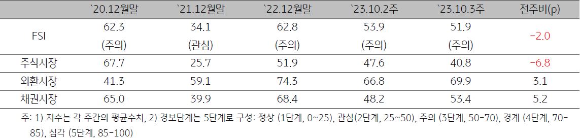 ASEAN5 금융스트레스지수를 나타낸 표, 23년 10월 3주차 '금융스트레스지수'는 전주대비 2.0p 하락함, 주식시장 부문 변동성 축소가 외환·채권시장 부문 변동성 확대를 상쇄함.