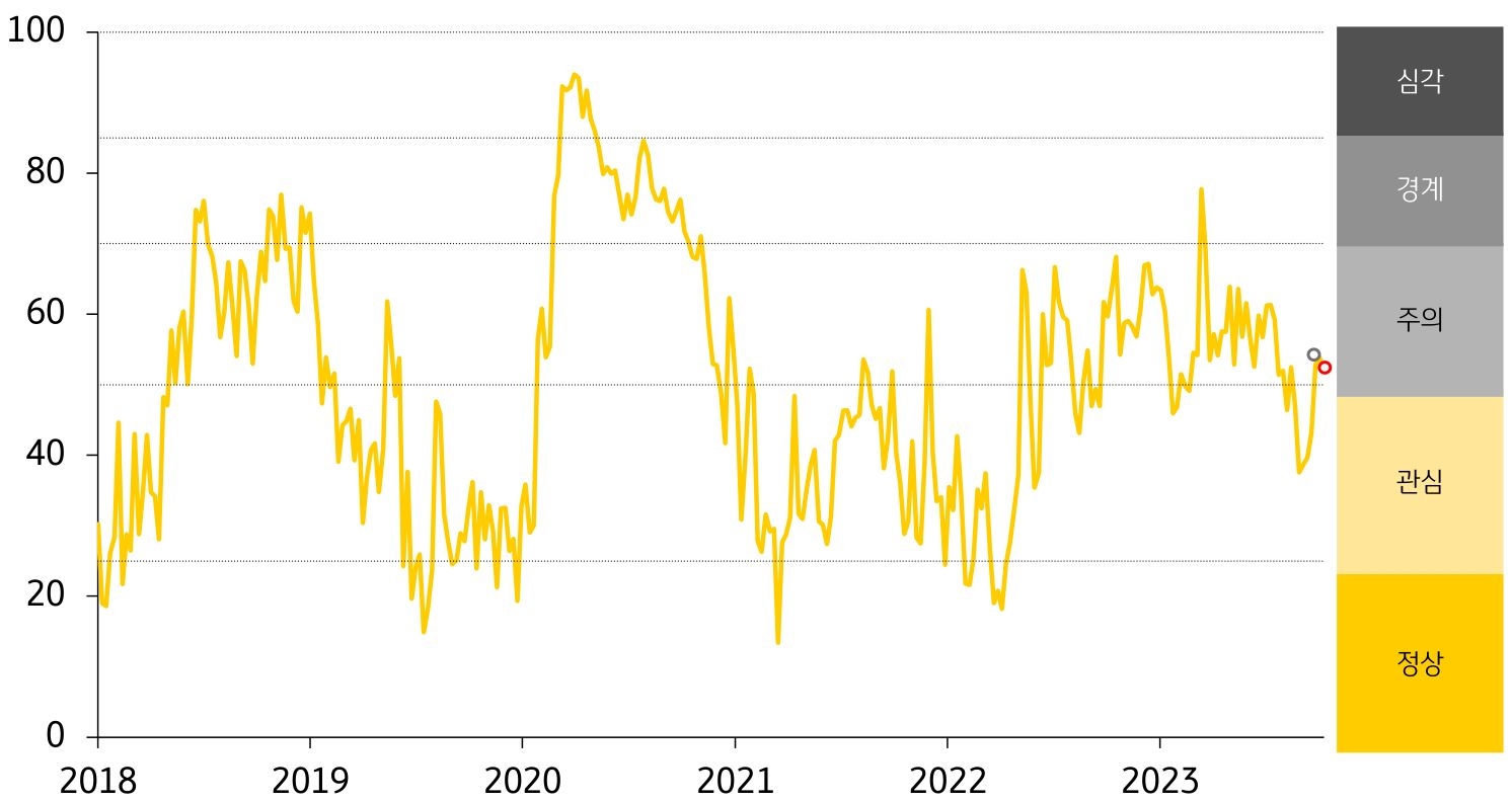 ASEAN5 금융스트레스지수를 나타낸 그래프, 전주대비 하락한 '금융스트레스지수'로, 경보단계는 '주의'를 유지할 것으로 보임.