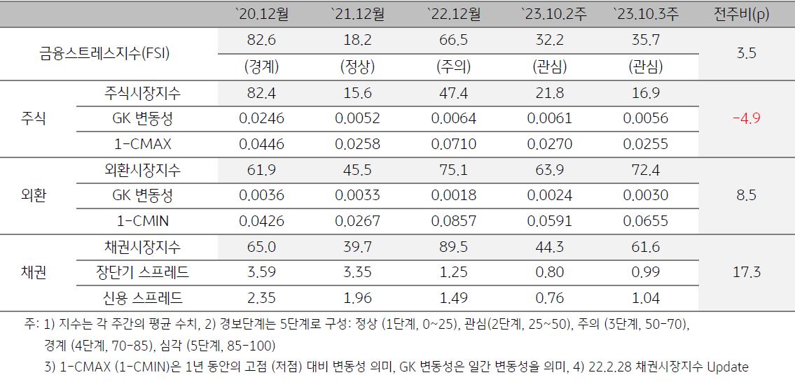 인도네시아 금융스트레스지수를 나타낸 표, 23년 10월 3주차의 '금융스트레스지수'는 전주대비 3.5p 상승함, 주식시장 변동성 축소를 신용스프레드 확대가 상쇄하면서 지수가 상승함.