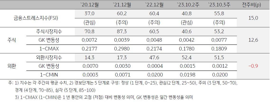 캄보디아 금융스트레스지수를 나타낸 표, 23년 10월 3주차 '금융스트레스지수'는 전주대비 15.0p로 큰 폭 상승함, 주식시장 변동성 확대가 외환시장 변동성 축소를 상쇄하면서 지수가 상승함.
