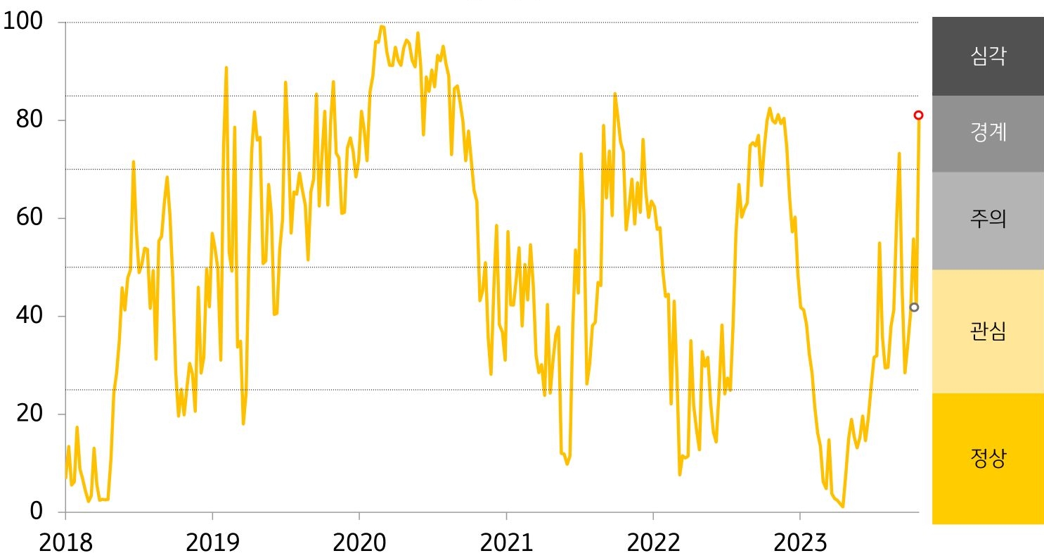캄보디아 금융스트레스지수 급등. 경보단계는 ‘관심’에서 ‘경계’로 두 단계 악화.  금융스트레스지수 (81.3)는 전주대비 (41.4) 큰 폭 (+39.9p) 상승된 것을 그래프로 설명하고 있다.
