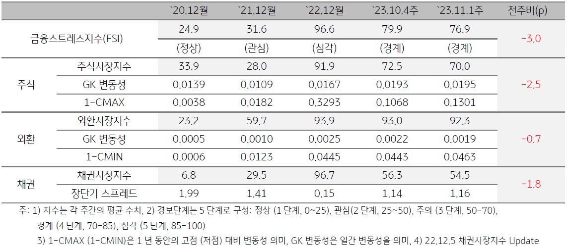 베트남 금융스트레스지수 하락, 경보단계는 ‘경계’유지.  금융스트레스지수 (76.9)는 전주대비 (79.9) 하락 (-3.0p)한 것을 표로 설명하고 있다.
