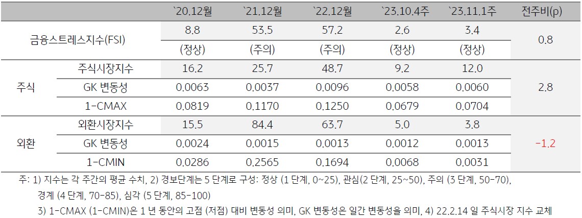 미얀마 금융스트레스지수 상승. 단계는 ‘정상’유지. 금융스트레스지수 (3.4)는 전주대비 (2.6) 소폭 (+0.8p) 상승된 것을 표로 설명하고 있다.