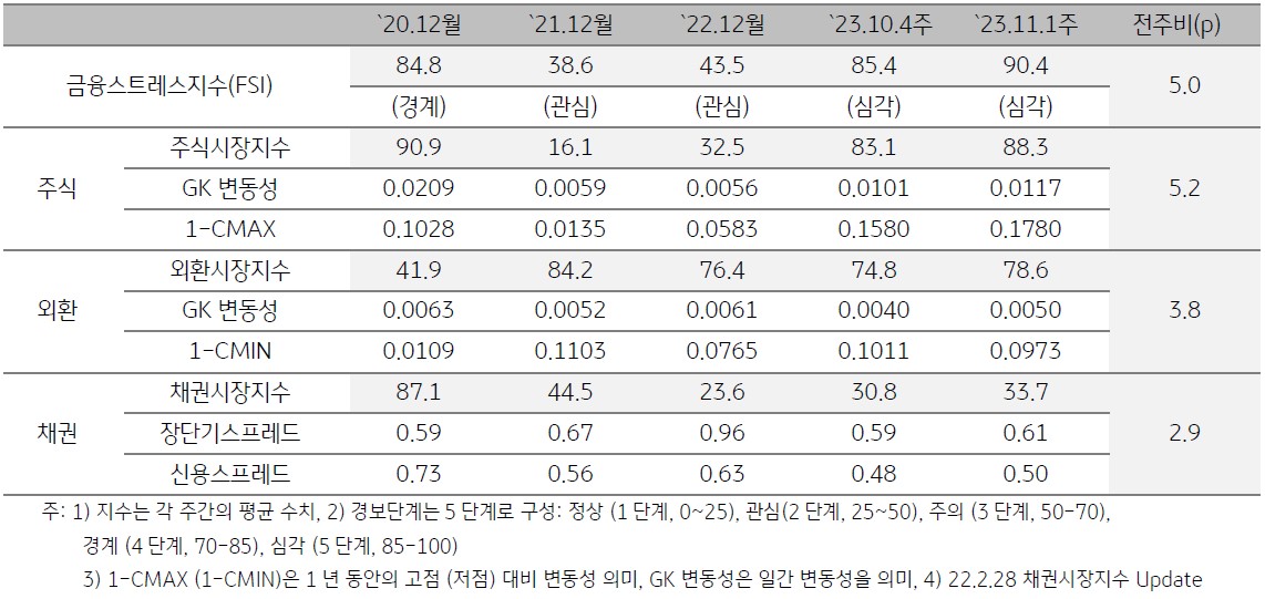 태국 금융스트레스지수 상승, 단계는 ‘심각’유지. 금융스트레스지수 (90.4)는 전주대비 (85.4) 상승 (+5.0p). 경보단계는 ‘심각’유지인 것을 표로 설명하고 있다.
