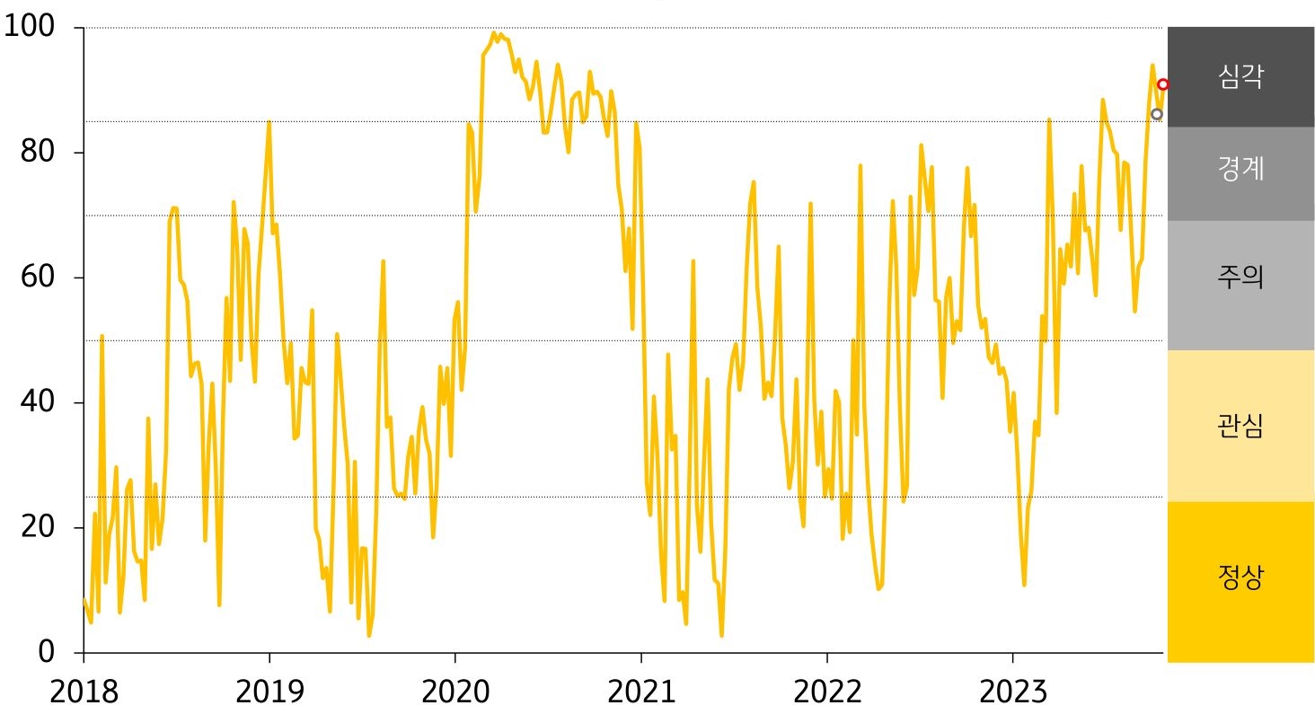 태국 금융스트레스지수 상승, 단계는 ‘심각’유지. 금융스트레스지수 (90.4)는 전주대비 (85.4) 상승 (+5.0p). 경보단계는 ‘심각’유지인 것을 그래프로 설명하고 있다.