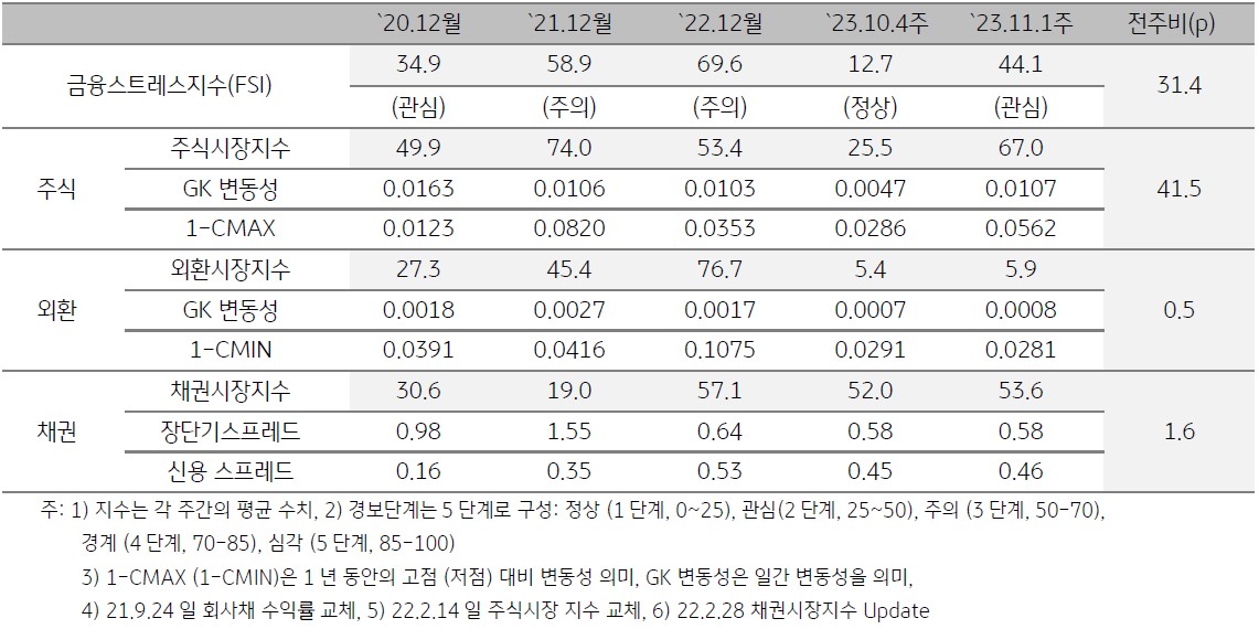 인디아 금융스트레스지수 상승. 단계는 ‘정상’에서 ‘관심’으로 한 단계 악화.  금융스트레스지수 (44.1)는 전주대비 (12.7) 큰 폭 (+31.4p) 상승인 것을 표로 설명하고 있다.