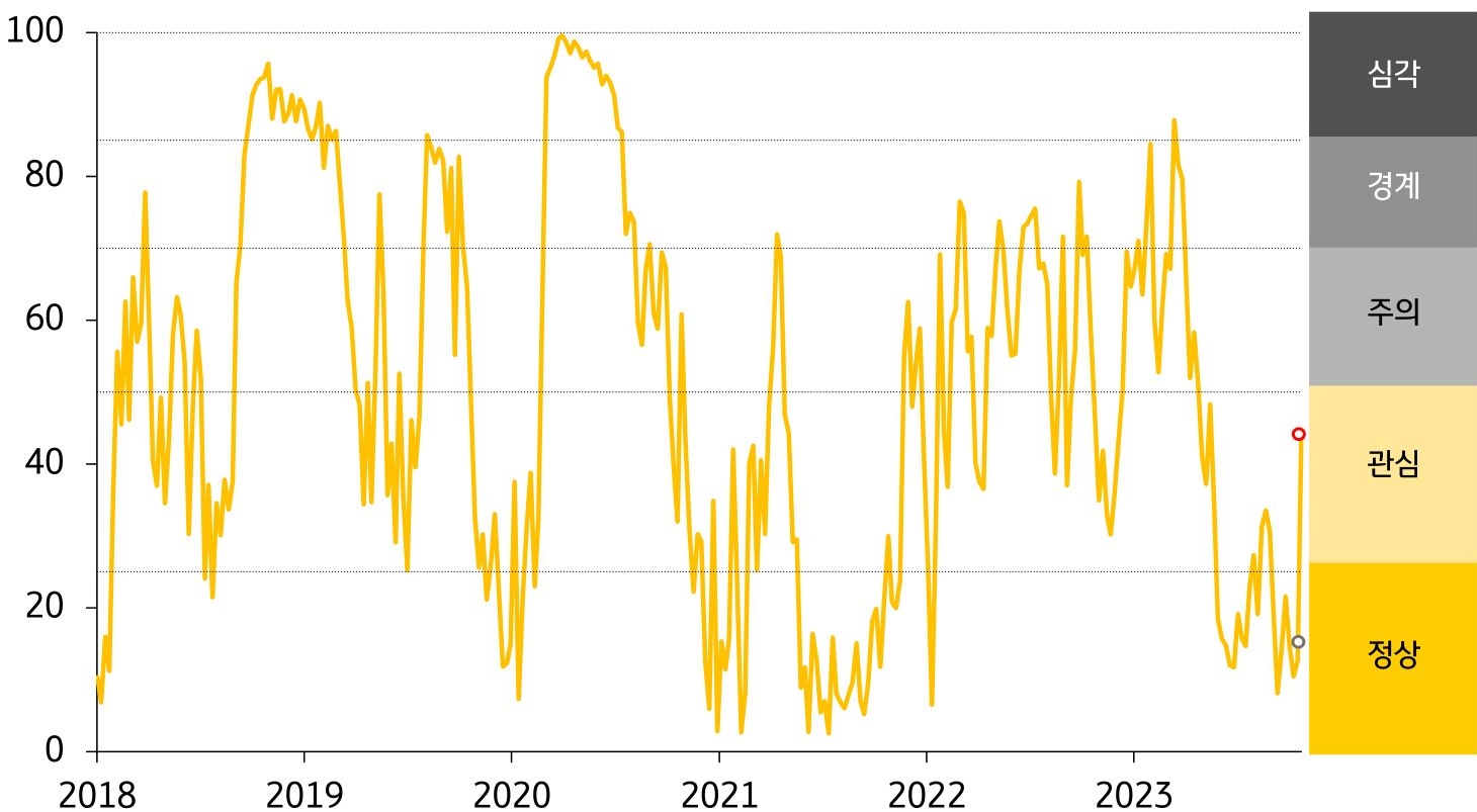 인디아 금융스트레스지수 상승. 단계는 ‘정상’에서 ‘관심’으로 한 단계 악화.  금융스트레스지수 (44.1)는 전주대비 (12.7) 큰 폭 (+31.4p) 상승인 것을 그래프로 설명하고 있다.