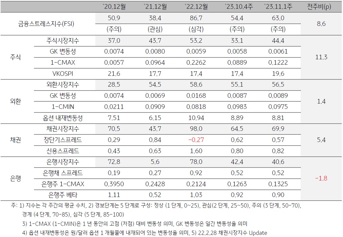 한국 금융스트레스지수 상승. 단계는 ‘주의’유지. 금융스트레스지수 (63.0)는 전주대비 (54.4) 상승 (+8.6p)인 것을 표로 설명하고 있다.