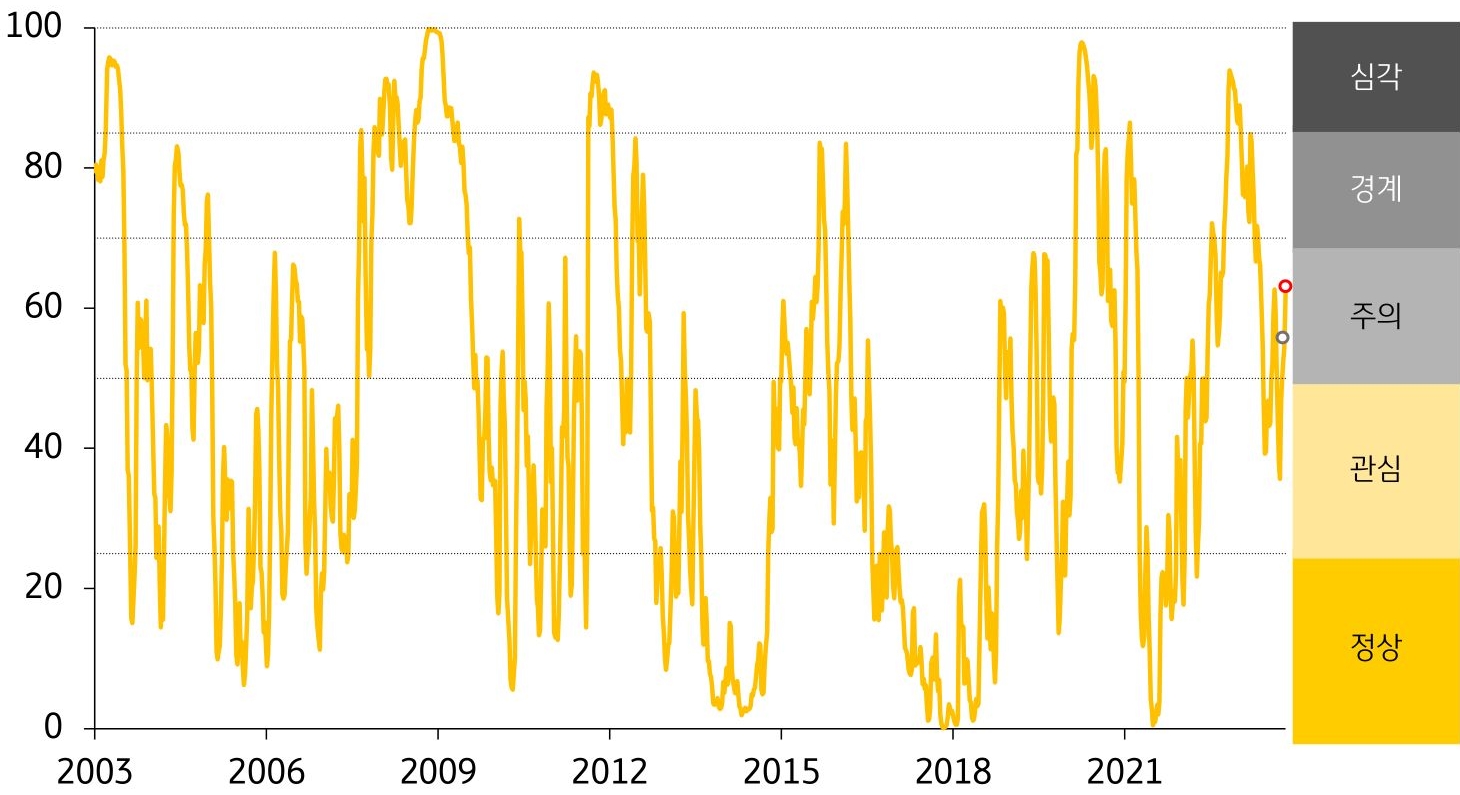 한국 금융스트레스지수 상승. 단계는 ‘주의’유지. 금융스트레스지수 (63.0)는 전주대비 (54.4) 상승 (+8.6p)인 것을 그래프로 설명하고 있다.
