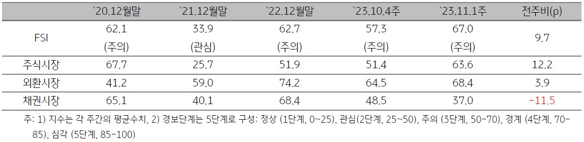 ASEAN5 금융스트레스지수 상승, 단계는 ‘주의’유지. 금융스트레스지수(67.0)는 전주대비 9.7p 상승. 경보단계는 ‘주의’를 유지 등을 표로 설명하고 있다.