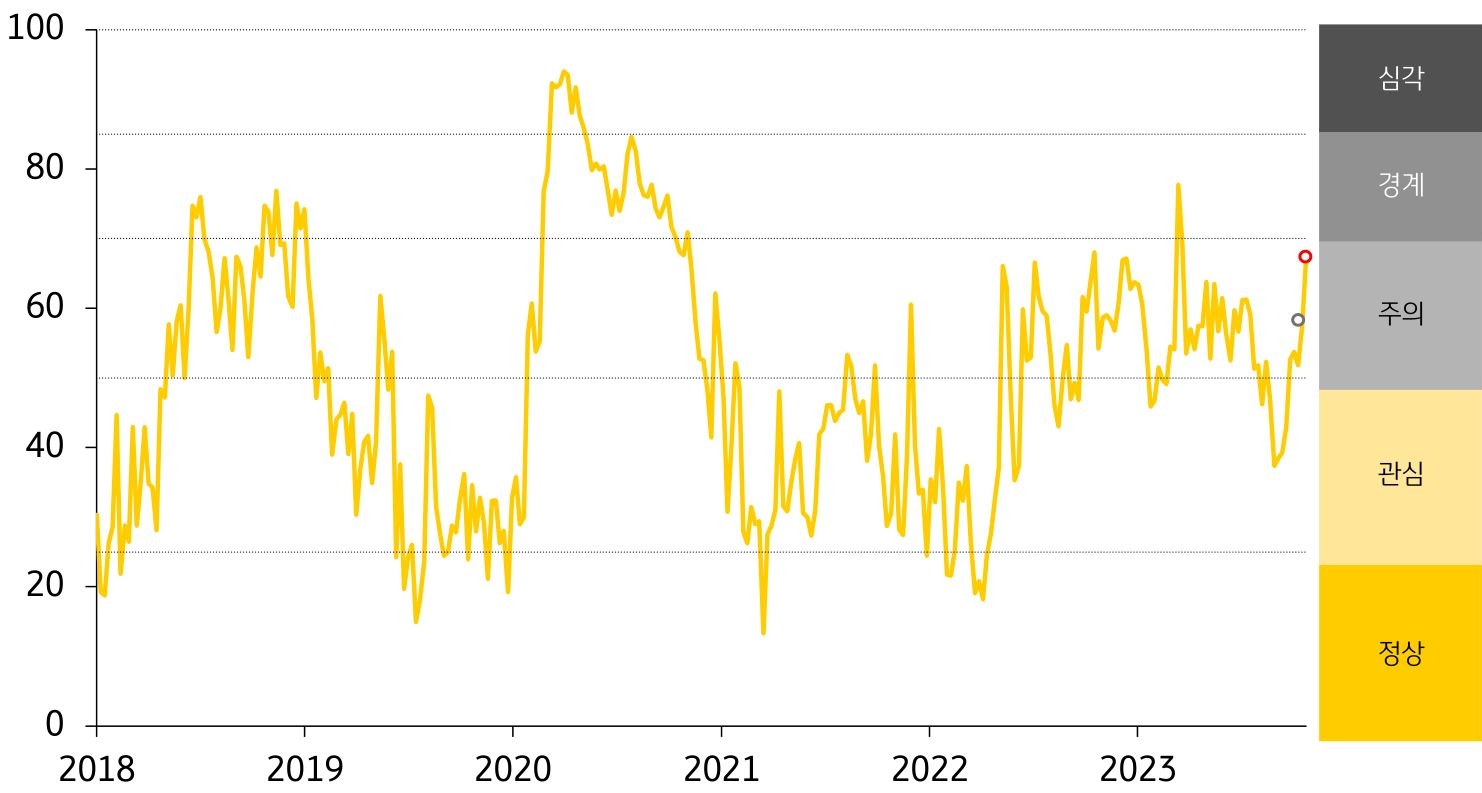 ASEAN5 금융스트레스지수 상승, 단계는 ‘주의’유지. 금융스트레스지수(67.0)는 전주대비 9.7p 상승. 경보단계는 ‘주의’를 유지 등을 그래프로 설명하고 있다.