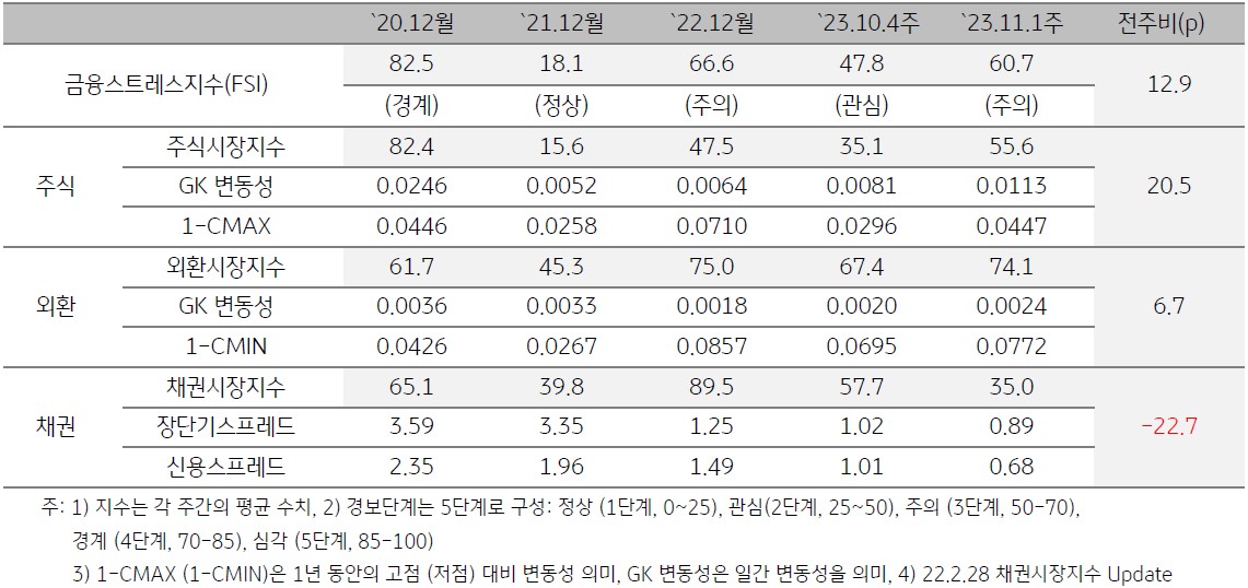 인도네시아 금융스트레스지수 상승, 경보단계는 ‘관심’에서 ‘주의’로 한 단계 악화.  금융스트레스지수 (60.7)는 전주대비 (47.8) 큰 폭 (+12.9p) 상승한 것을 표로 설명하고 있다.