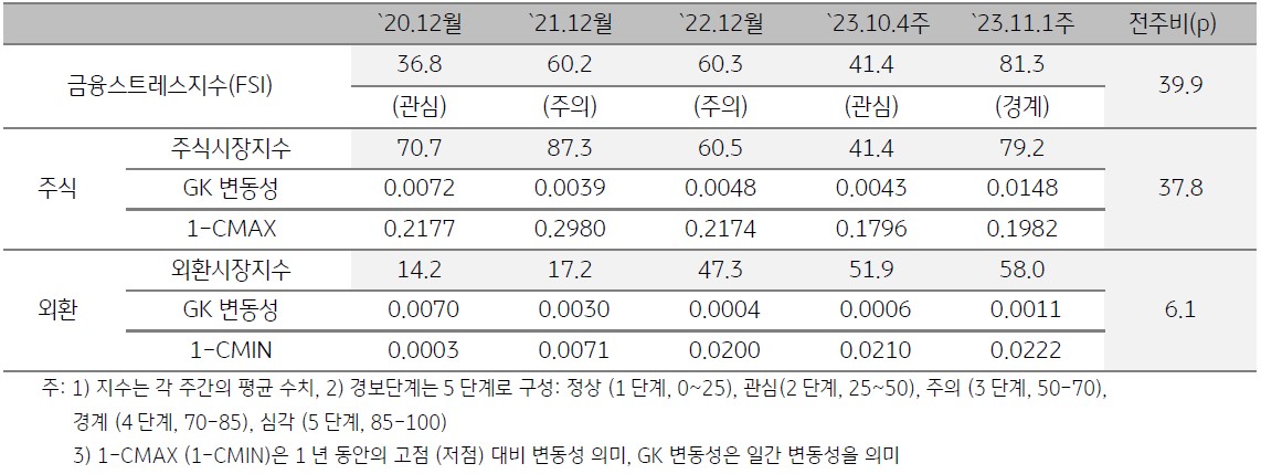 캄보디아 금융스트레스지수 급등. 경보단계는 ‘관심’에서 ‘경계’로 두 단계 악화.  금융스트레스지수 (81.3)는 전주대비 (41.4) 큰 폭 (+39.9p) 상승된 것을 표로 설명하고 있다.