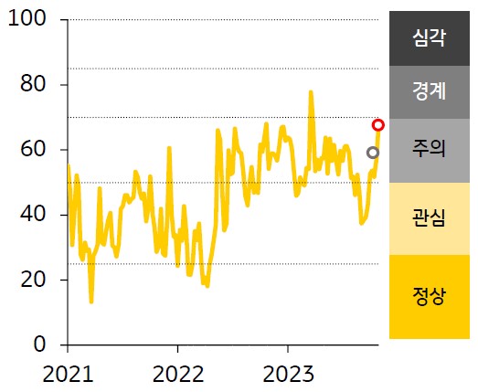 ASEAN5 스트레스지수는 67.0으로 전주대비 9.7p 상승. 주식·외환시장 부문 변동성 확대가 채권시장 부문 변동성 축소를 상쇄. 베트남을 제외한 ASEAN 모든 국가의 금융시장 변동성이 전주대비 확대되고 있음을 그래프로 설명하고 있다.
