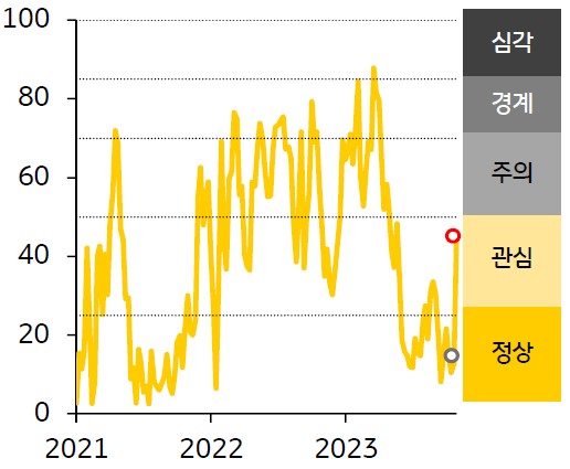 인디아 금융스트레스지수 상승, 경보단계는 ‘정상’에서 ‘관심’으로 한 단계 악화. 인디아 금융스트레스지수는 44.1로 전주대비 31.4p 급등한 것을 그래프로 설명하고 있다.
