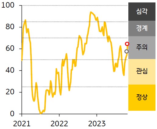 한국 금융스트레스지수는 상승, 경보단계는 ‘주의’유지. 한국 금융스트레스지수는 63.0으로 전주대비 8.9p 상승한 것을 그래프로 설명하고 있다.