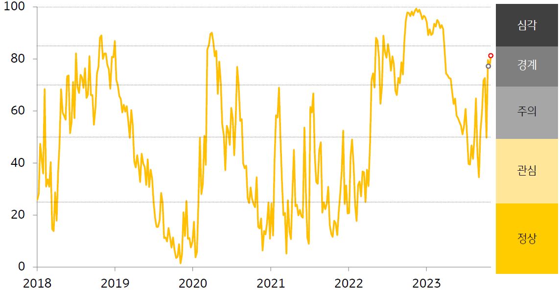 베트남 금융스트레스 지수를 나타낸 표, 경보단계는 ‘경계'를 유지함.