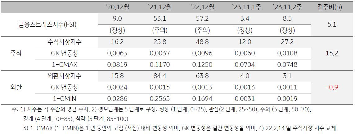 미얀마 금융스트레스지수를 나타낸 표, 2023년 11월 2주차 금융스트레스지수는 전주 대비 상승함.