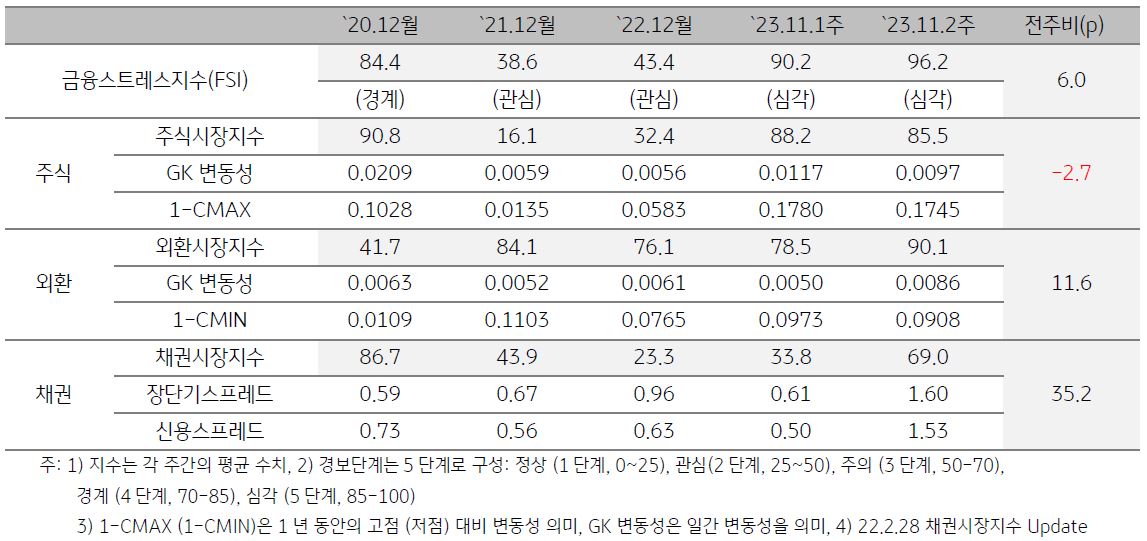 태국 금융스트레스지수를 나타낸 표, 2023년 11월 2주차 금융스트레스지수는 전주 대비 상승함.