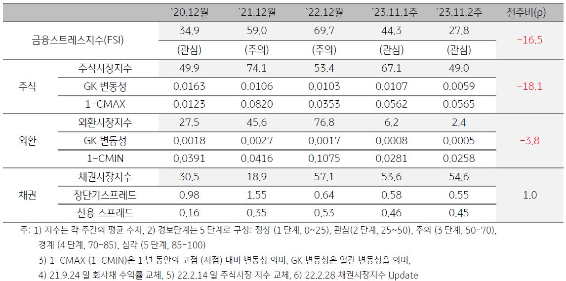 인디아 금융스트레스지수를 나타낸 표, 2023년 11월 2주차 금융스트레스지수는 전주 대비 하락함.