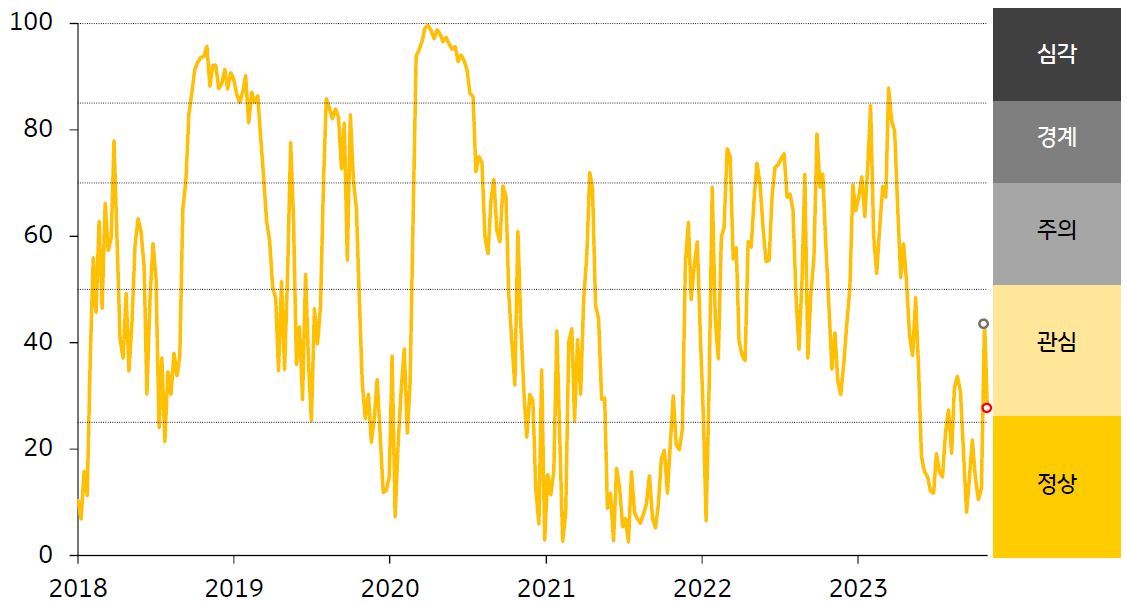 인디아 금융스트레스지수를 나타낸 그래프, 인디아 금융스트레스지수 하락했으며, 경보 단계는 ‘관심’을 유지하고 있다.