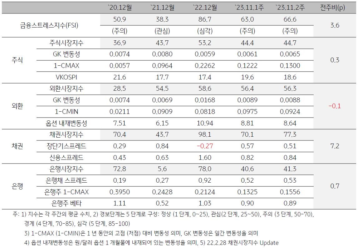 한국 금융스트레스지수를 나타낸 표,  2023년 11월 2주차 금융스트레스지수는 전주대비 상승함.