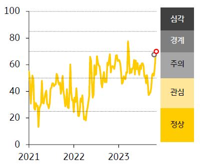 2021-23년 ASEAN FSI 지수 추이를 나타낸 그래프, ASEAN5 금융스트레스지수 경보단계는 ‘주의’를 유지했다.