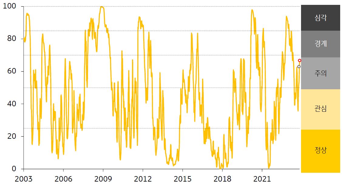 한국 금융스트레스지수를 나타낸 그래프, 한국 금융스트레스지수 상승했으며, 경보단계는 ‘주의’ 를 유지하고 있다.