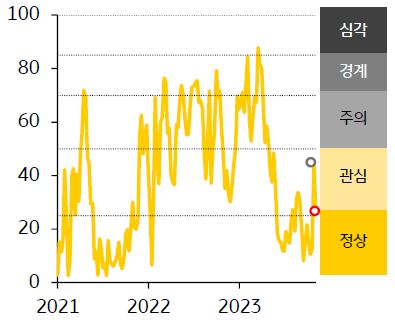 2021-23년 인디아 FSI 지수 추이를 나타낸 그래프, 인디아 금융스트레스지수 하락, 경보단계는 ‘관심’유지.