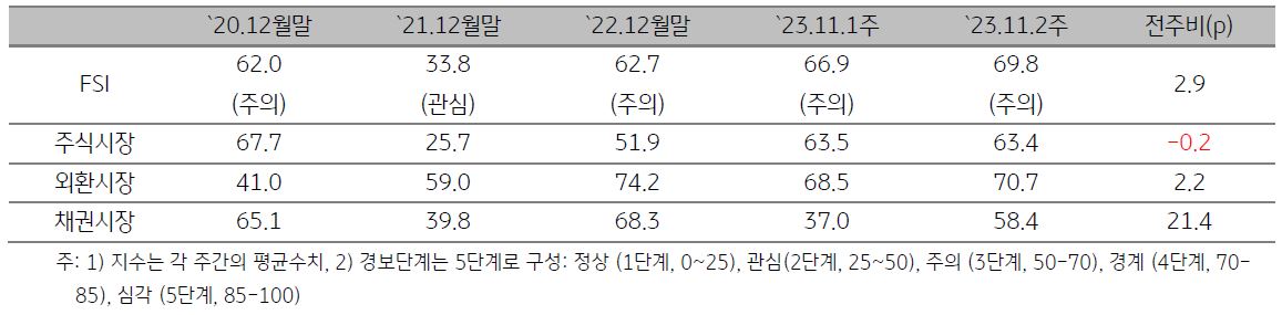 ASEAN5 금융스트레스지수를 나타내는 표,2023년 11월 2주차 금융스트레스지수는 전주대비 상승함.