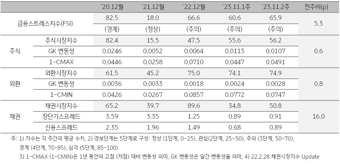 인도네시아 금융스트레스지수를 나타낸 표,  2023년 11월 2주차 금융스트레스지수는 전주 대비 상승함.