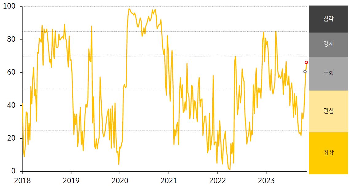 인도네시아 금융스트레스 지수를 나타낸 그래프, 경보단계는 경보단계는 ‘주의’를 유지함.