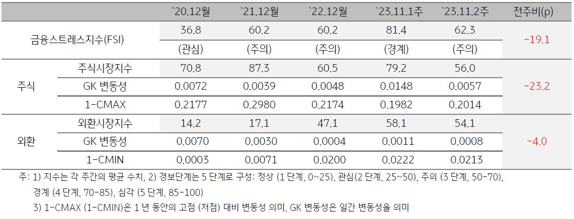 캄보디아 금융스트레스지수를 나타낸 표,  2023년 11월 2주차 금융스트레스지수는 전주 대비 하락함.