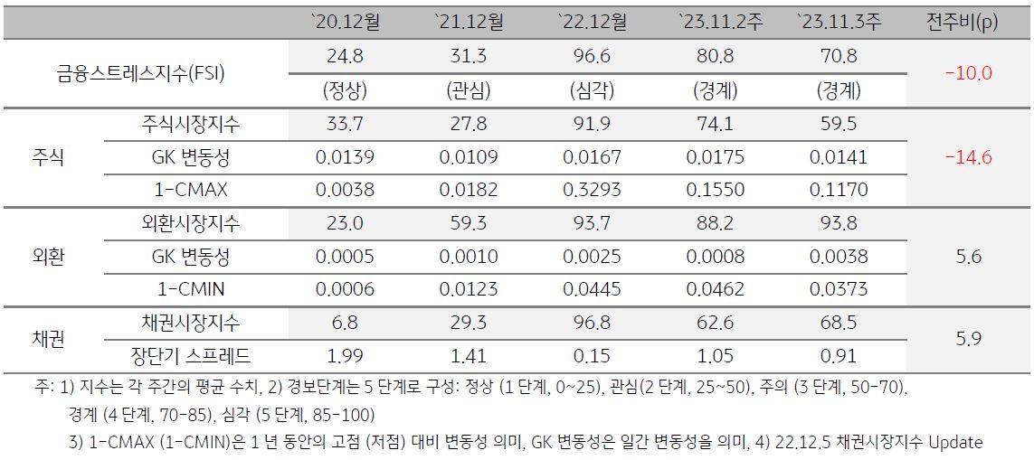 베트남 금융스트레스지수를 나타낸 표, 2023년 11월 3주차 베트남 금융스트레스지수는 전주대비 상승함.