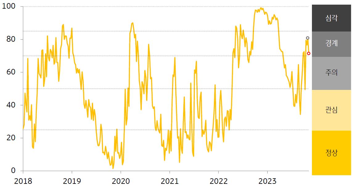 베트남 금융스트레스 지수를 나타낸 표, 경보단계는 ‘경계'를 유지함.