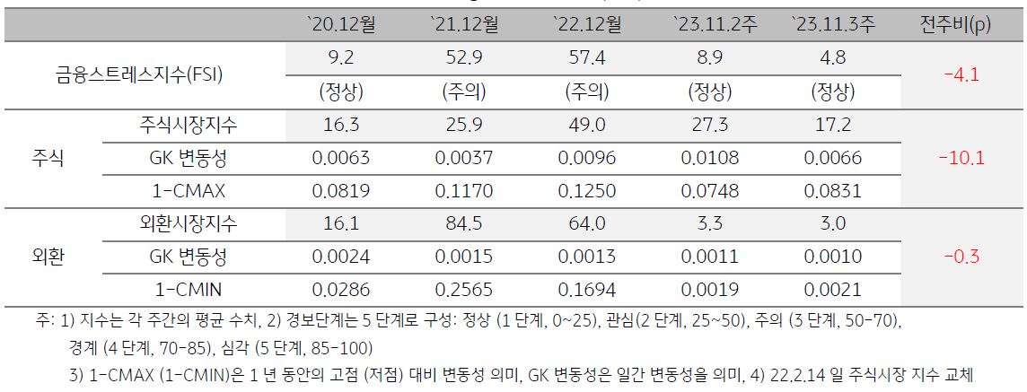 미얀마 금융스트레스지수를 나타낸 표, 2023년 11월 3주차 금융스트레스지수는 전주 대비 하락함.