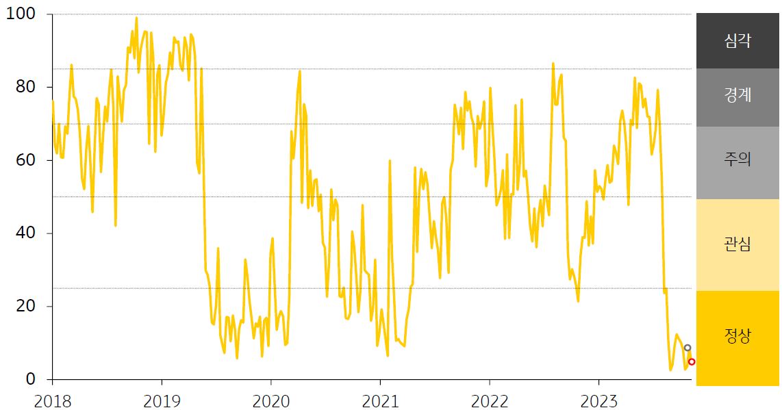 미얀마 금융스트레스지수를 나타낸 그래프, 금융스트레스지수 하락하고 경보 단계는 ‘정상’을 유지하고 있다.