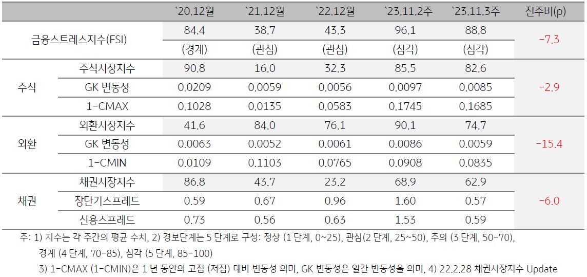 태국 금융스트레스지수를 나타낸 표, 2023년 11월 3주차 금융스트레스지수는 전주 대비 하락함.