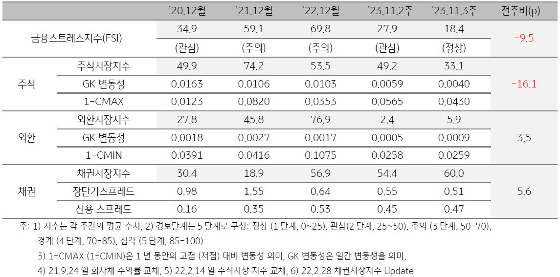 인디아 금융스트레스지수를 나타낸 표, 2023년 11월 3주차 금융스트레스지수는 전주 대비 하락함.