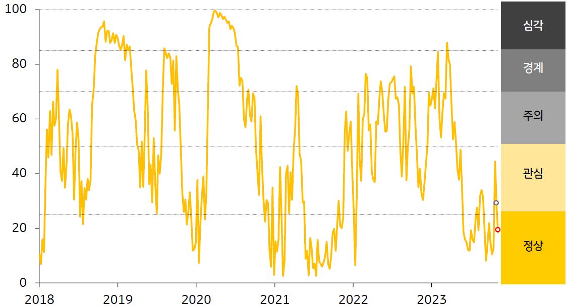 인디아 금융스트레스지수를 나타낸 그래프, 인디아 금융스트레스지수는 하락했으며, 경보 단계는 ‘관심’에서 '정상'으로 한단계 개선되었다.