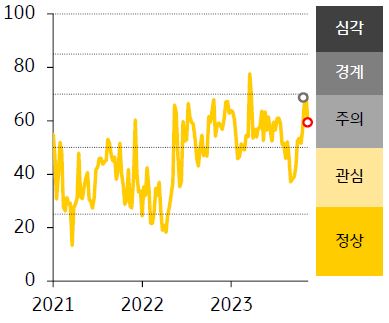 2021-23년 ASEAN FSI 지수 추이를 나타낸 그래프, ASEAN5 금융스트레스지수 경보단계는 ‘주의’를 유지했다.