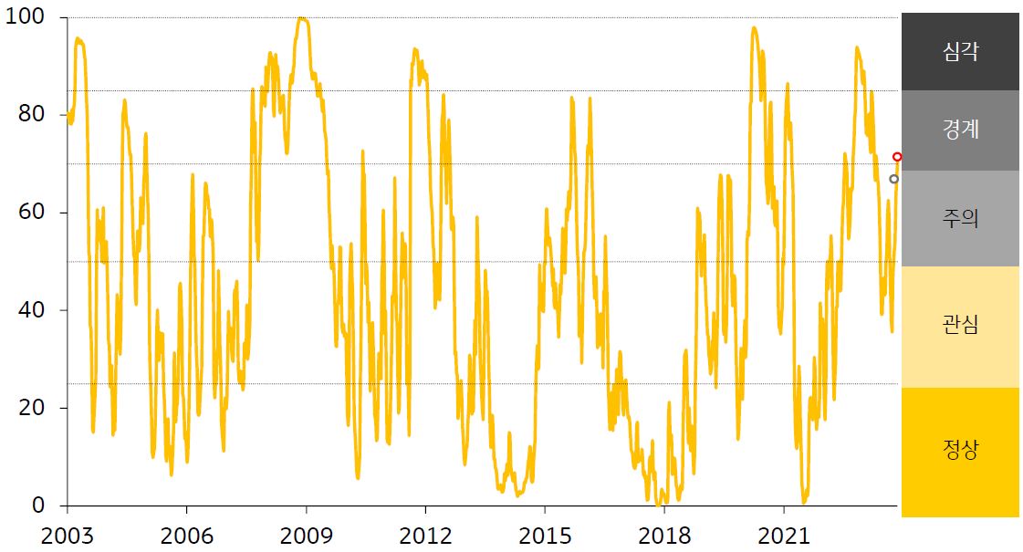 한국 금융스트레스지수를 나타낸 그래프, 한국 금융스트레스지수는 상승했으며, 경보단계는 ‘주의’ 에서 '경계'로 악화되었다.