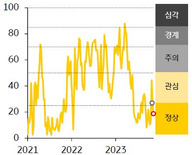 2021-23년 인디아 FSI 지수 추이를 나타낸 그래프, 인디아 금융스트레스지수는 하락했으며, 경보단계는 ‘관심'에서 '정상'으로 한 단계 개선되었다.