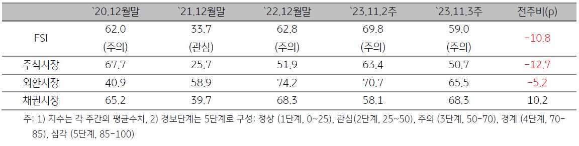 ASEAN5 금융스트레스지수를 나타내는 표,2023년 11월 3주차 금융스트레스지수는 전주대비 하락함.