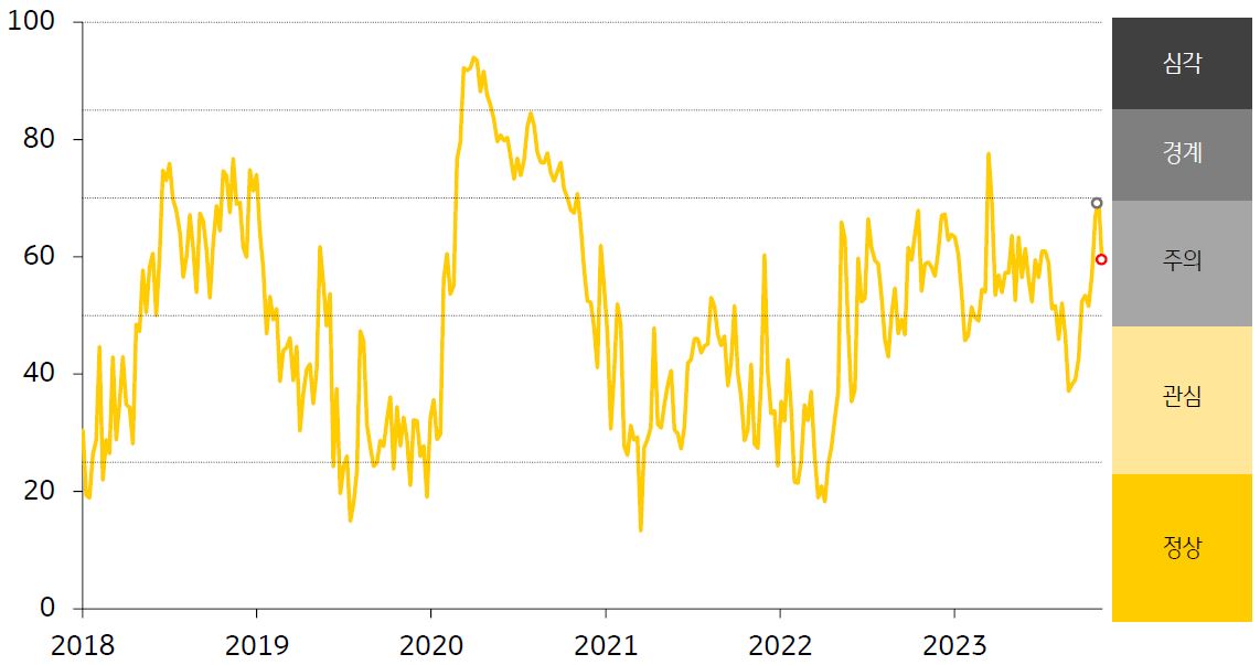 ASEAN5 금융스트레스지수를 나타내는 그래프, ASEAN5 금융스트레스지수는 하락, 경보단계는 ‘주의’를 유지함.