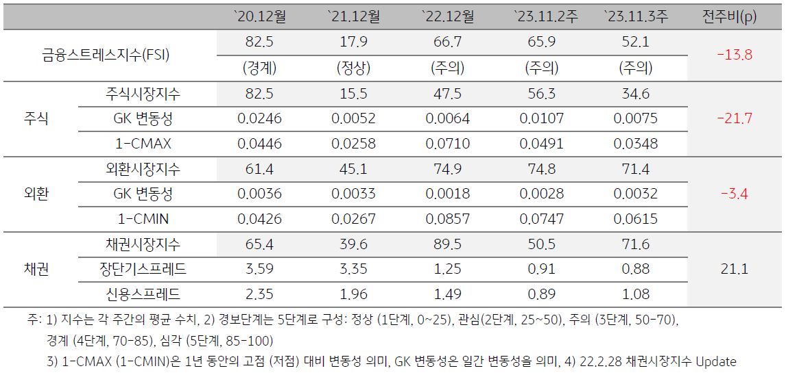 인도네시아 금융스트레스지수를 나타낸 표,  2023년 11월 3주차 금융스트레스지수는 전주 대비 하락함.