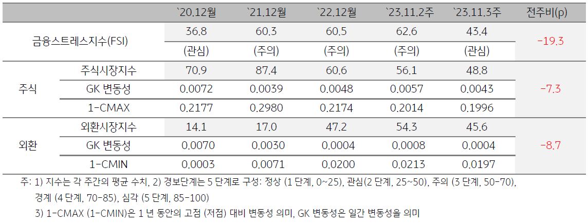 캄보디아 금융스트레스지수를 나타낸 표,  2023년 11월 3주차 금융스트레스지수는 전주 대비 하락함.