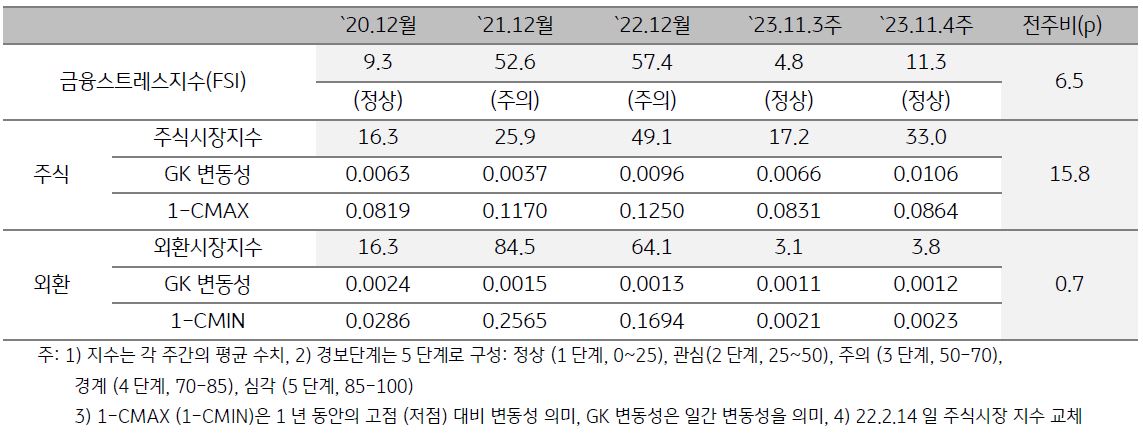 미얀마 금융스트레스지수를 나타낸 표, 2023년 11월 4주차 금융스트레스지수는 전주 대비 상승함.
